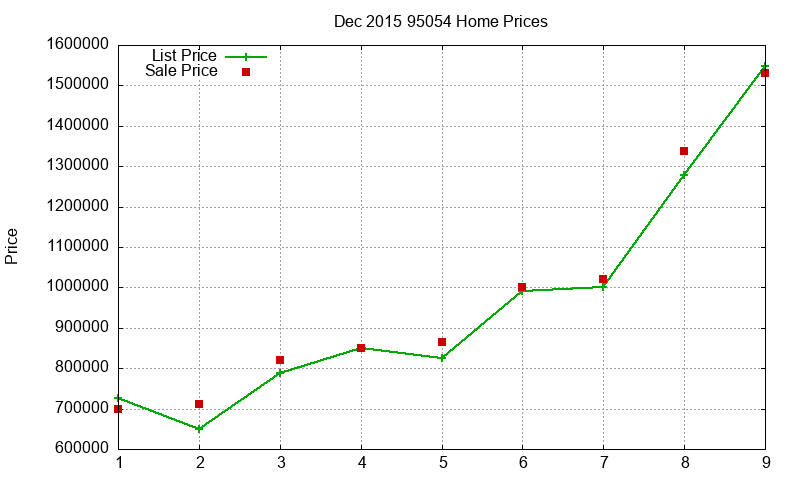 95054 Homes Just Sold 2015-12 95054 Homes Just Sold 2015-12