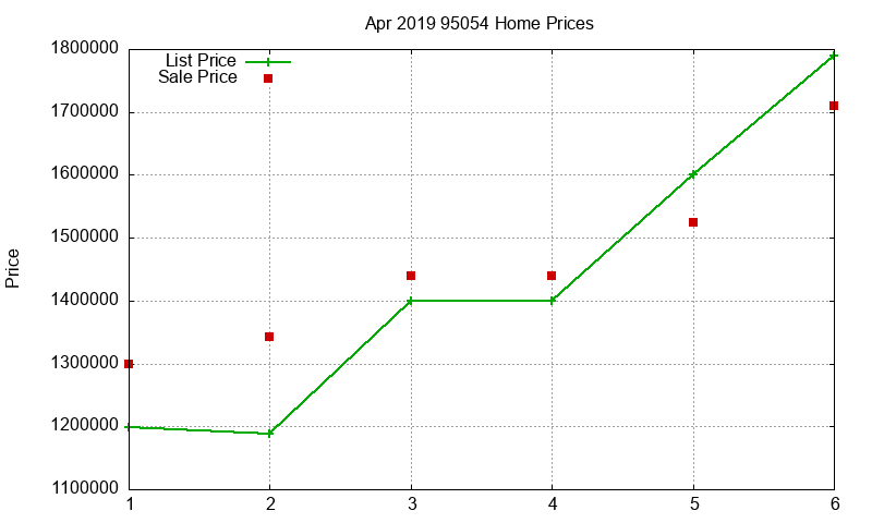 95054 Homes Just Sold 2019-04