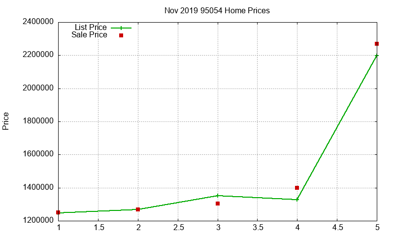 95054 Homes Just Sold 2019-11