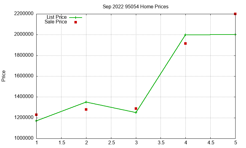 95054 Homes Just Sold 2022-09