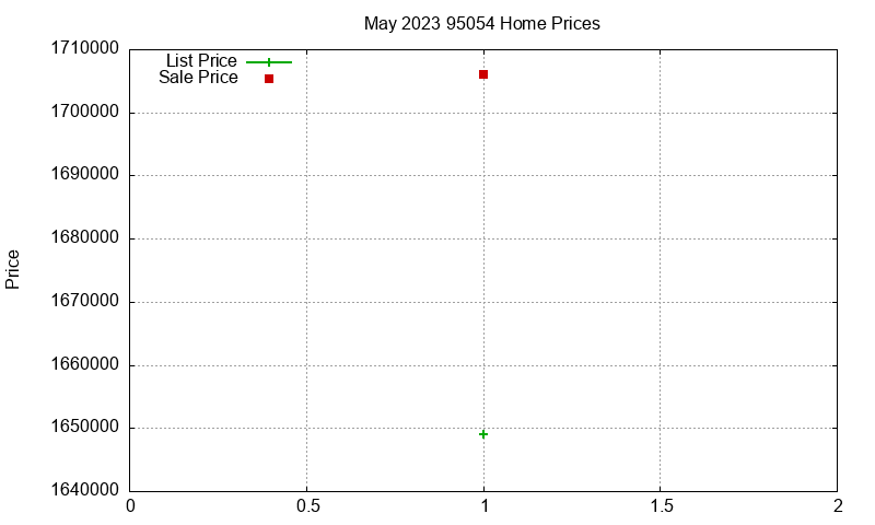 95054 Homes Just Sold 2023-05 95054 Homes Just Sold 2023-05