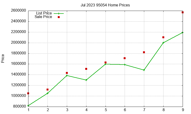 95054 Homes Just Sold 2023-07