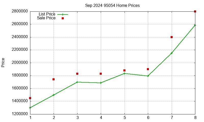 95054 Homes Just Sold 2024-09