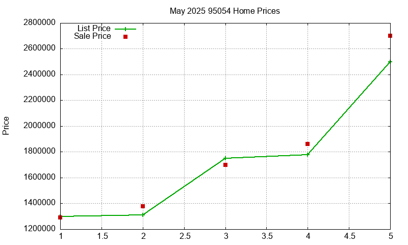 95054 Homes Just Sold 2025-05 95054 Homes Just Sold 2025-05