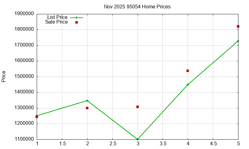 95054 Homes Just Sold 2025-11