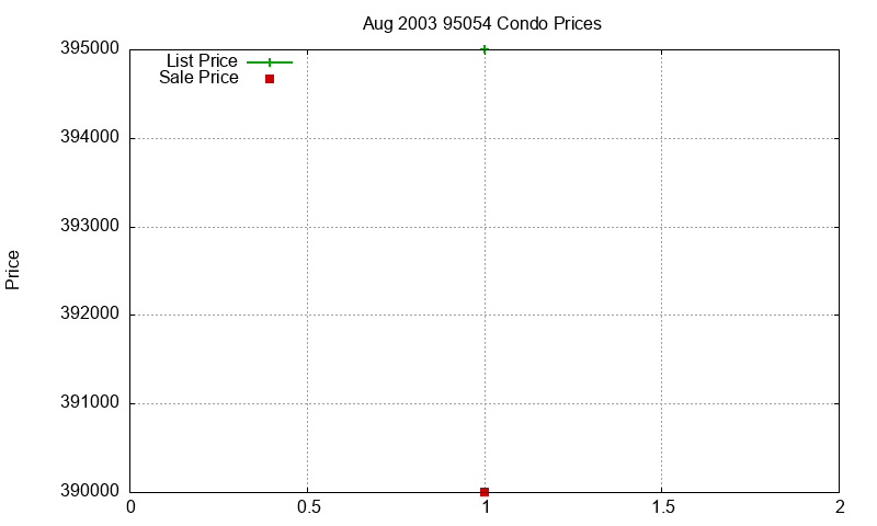 95054 Condos Just Sold 2003-08 95054 Condos Just Sold 2003-08