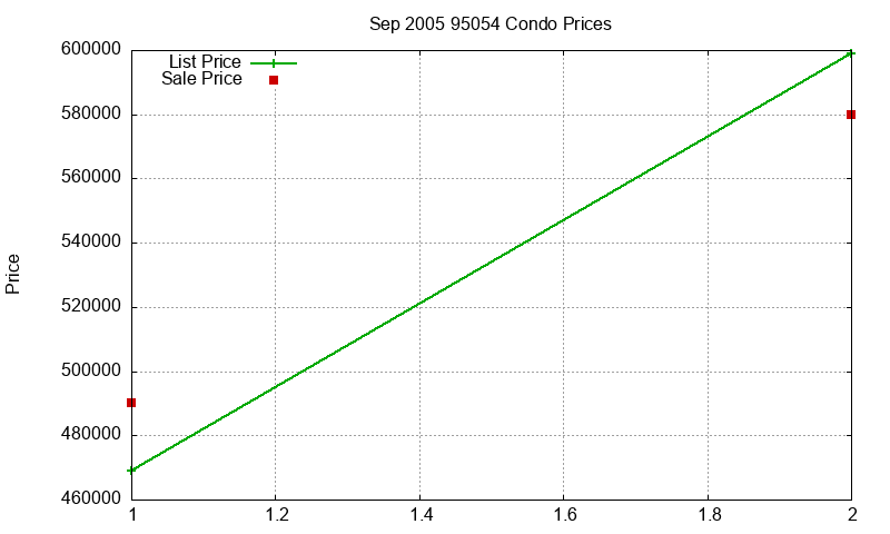 95054 Condos Just Sold 2005-09 95054 Condos Just Sold 2005-09
