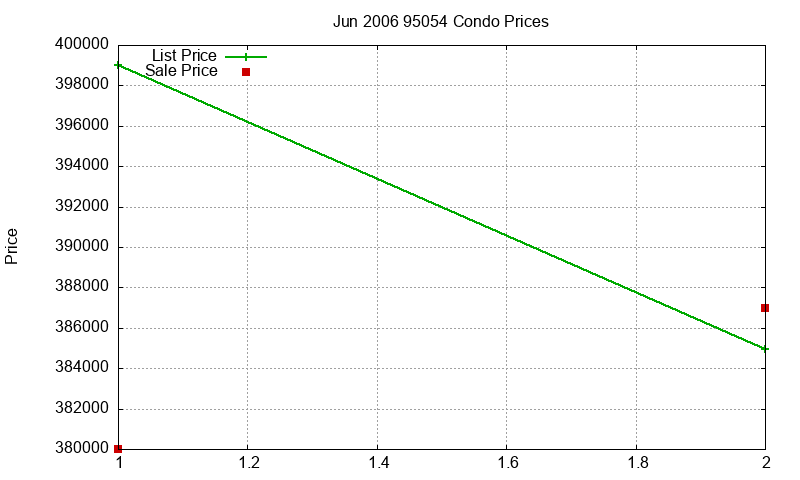 95054 Condos Just Sold 2006-06 95054 Condos Just Sold 2006-06