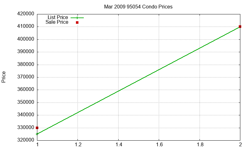 95054 Condos Just Sold 2009-03 95054 Condos Just Sold 2009-03