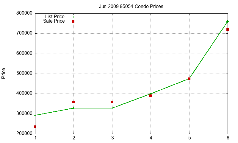 95054 Condos Just Sold 2009-06 95054 Condos Just Sold 2009-06