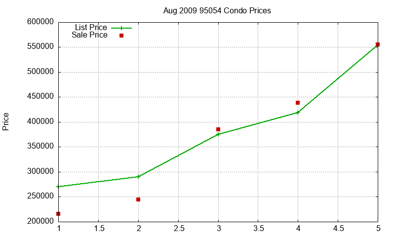 95054 Condos Just Sold 2009-08 95054 Condos Just Sold 2009-08