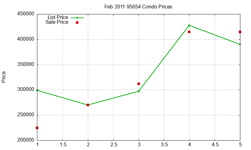 95054 Condos Just Sold 2011-02 95054 Condos Just Sold 2011-02