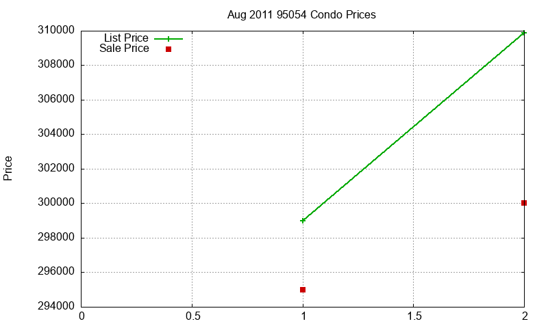 95054 Condos Just Sold 2011-08 95054 Condos Just Sold 2011-08