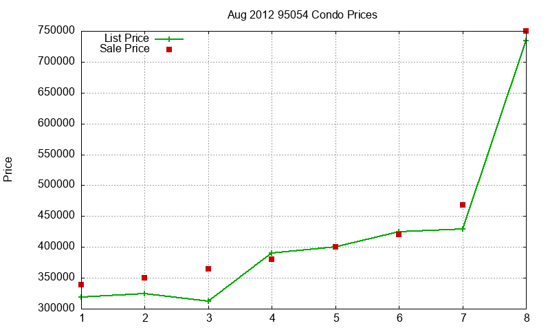 95054 Condos Just Sold 2012-08 95054 Condos Just Sold 2012-08