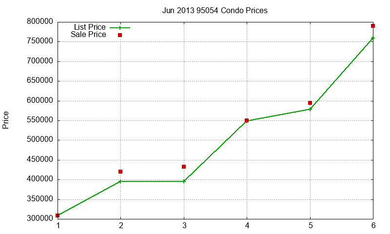 95054 Condos Just Sold 2013-06 95054 Condos Just Sold 2013-06