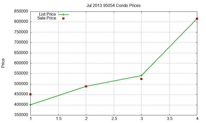 95054 Condos Just Sold 2013-07