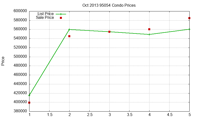 95054 Condos Just Sold 2013-10 95054 Condos Just Sold 2013-10