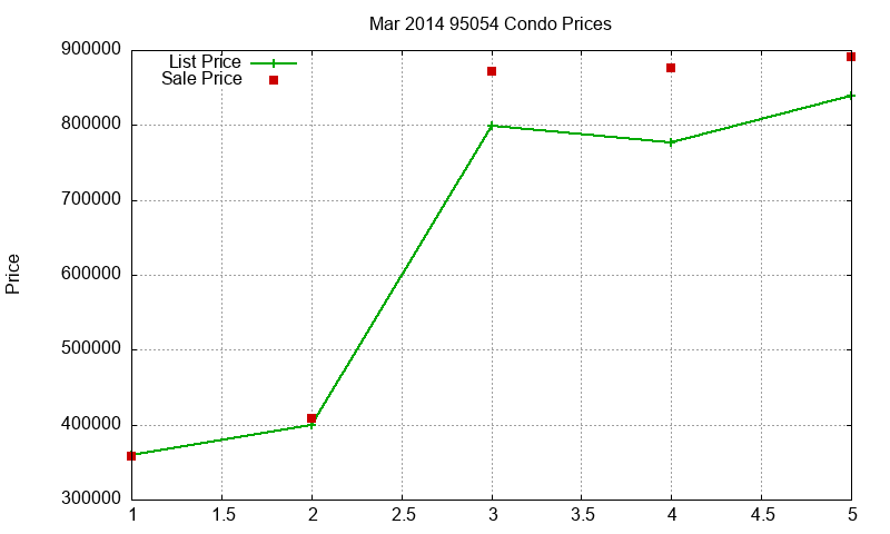 95054 Condos Just Sold 2014-03 95054 Condos Just Sold 2014-03