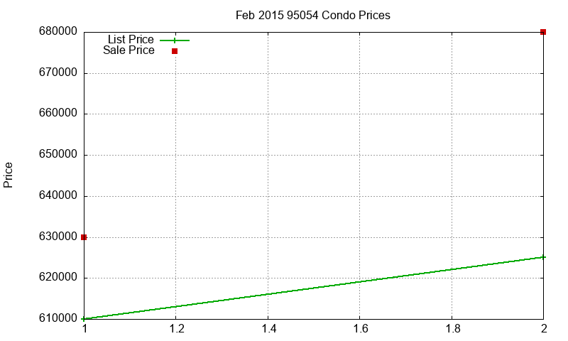 95054 Condos Just Sold 2015-02 95054 Condos Just Sold 2015-02