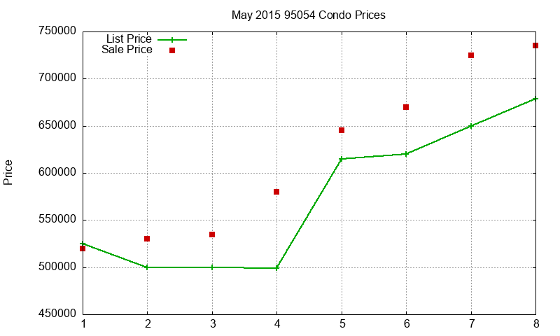 95054 Condos Just Sold 2015-05 95054 Condos Just Sold 2015-05