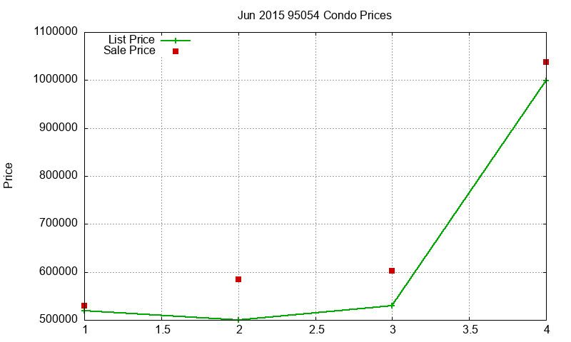 95054 Condos Just Sold 2015-06 95054 Condos Just Sold 2015-06