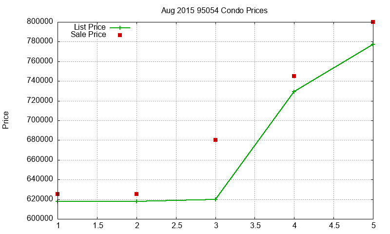 95054 Condos Just Sold 2015-08 95054 Condos Just Sold 2015-08