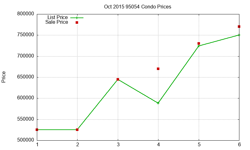95054 Condos Just Sold 2015-10 95054 Condos Just Sold 2015-10