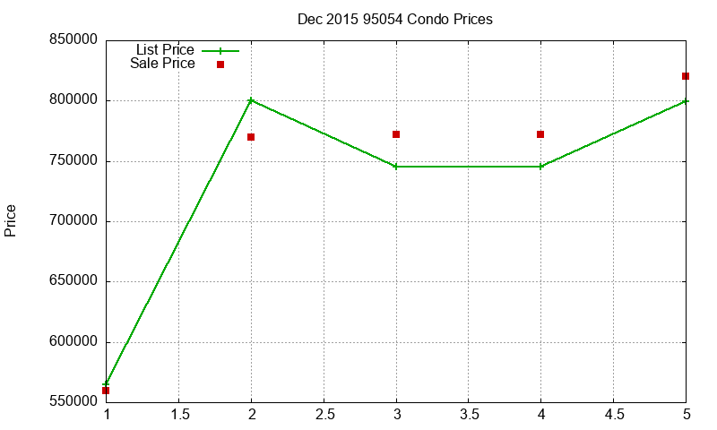 95054 Condos Just Sold 2015-12 95054 Condos Just Sold 2015-12