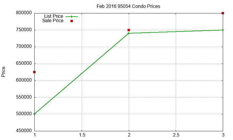 95054 Condos Just Sold 2016-02 95054 Condos Just Sold 2016-02
