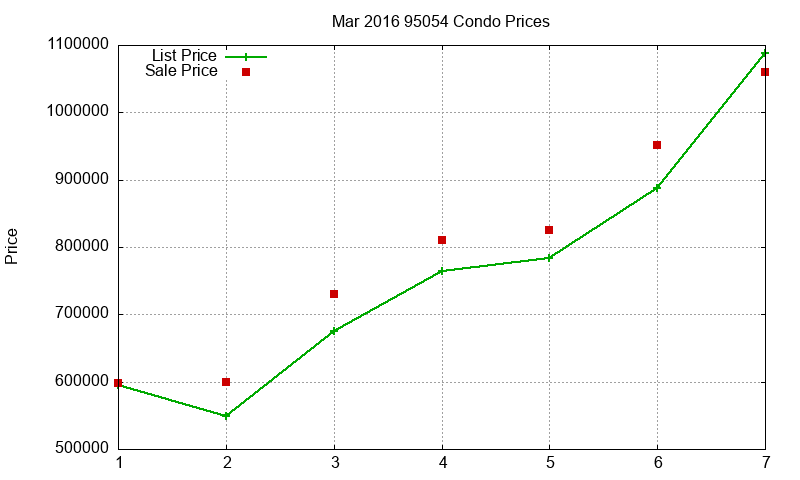 95054 Condos Just Sold 2016-03 95054 Condos Just Sold 2016-03