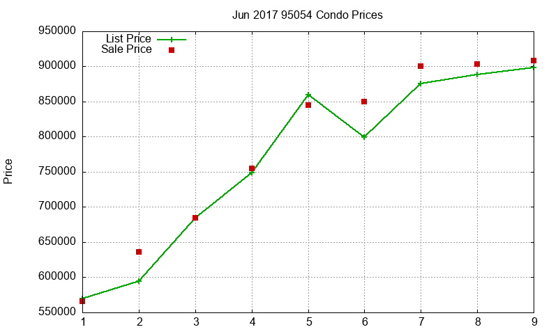 95054 Condos Just Sold 2017-06 95054 Condos Just Sold 2017-06