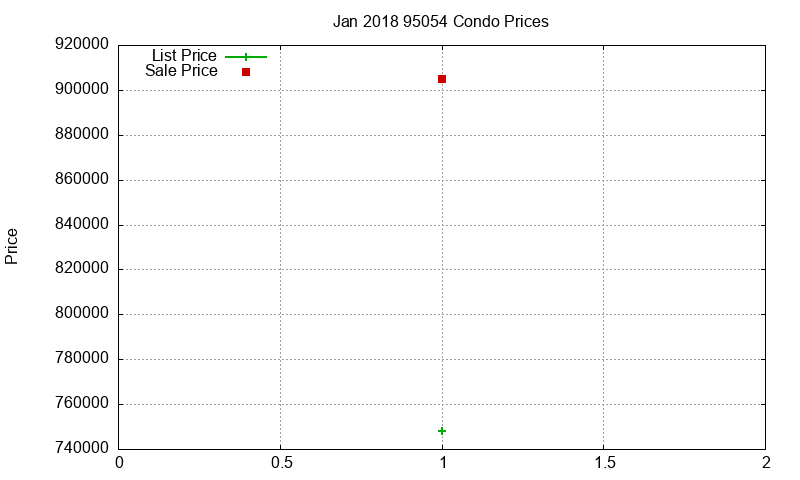95054 Condos Just Sold 2018-01 95054 Condos Just Sold 2018-01
