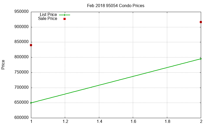 95054 Condos Just Sold 2018-02 95054 Condos Just Sold 2018-02