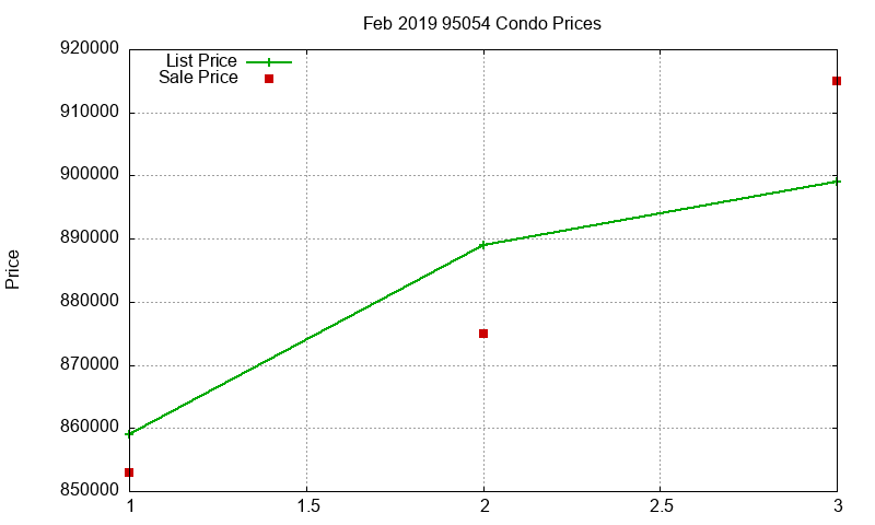 95054 Condos Just Sold 2019-02 95054 Condos Just Sold 2019-02