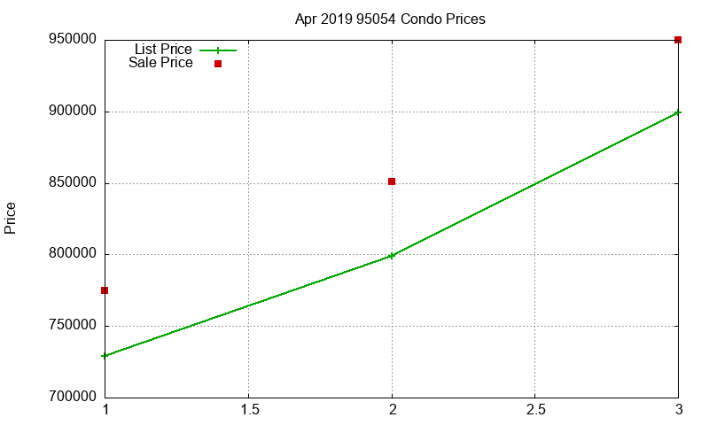 95054 Condos Just Sold 2019-04