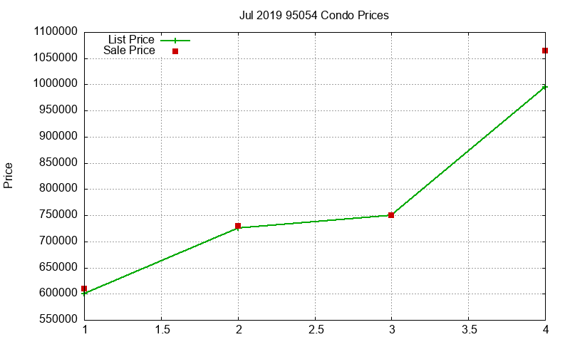 95054 Condos Just Sold 2019-07 95054 Condos Just Sold 2019-07