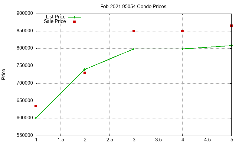 95054 Condos Just Sold 2021-02 95054 Condos Just Sold 2021-02