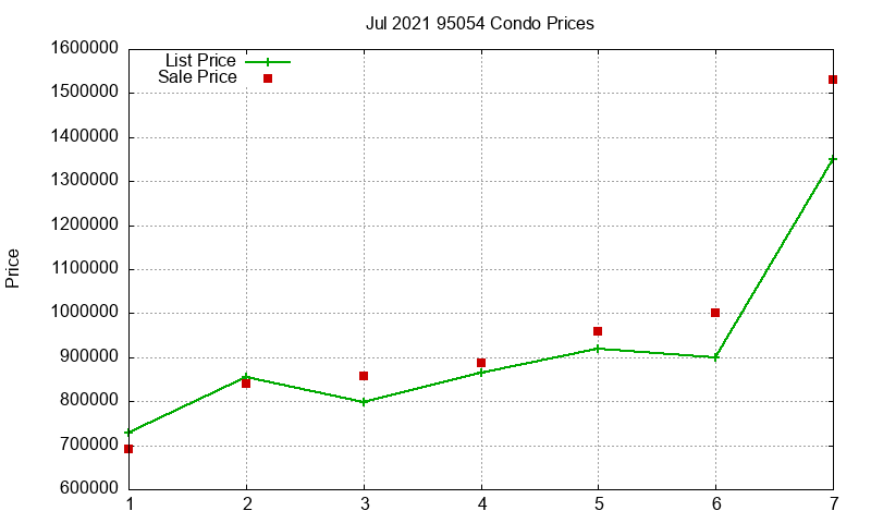 95054 Condos Just Sold 2021-07 95054 Condos Just Sold 2021-07