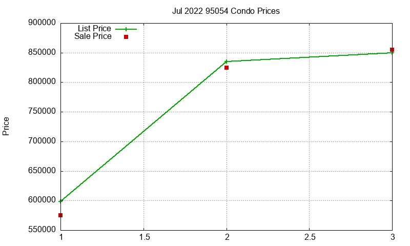 95054 Condos Just Sold 2022-07 95054 Condos Just Sold 2022-07