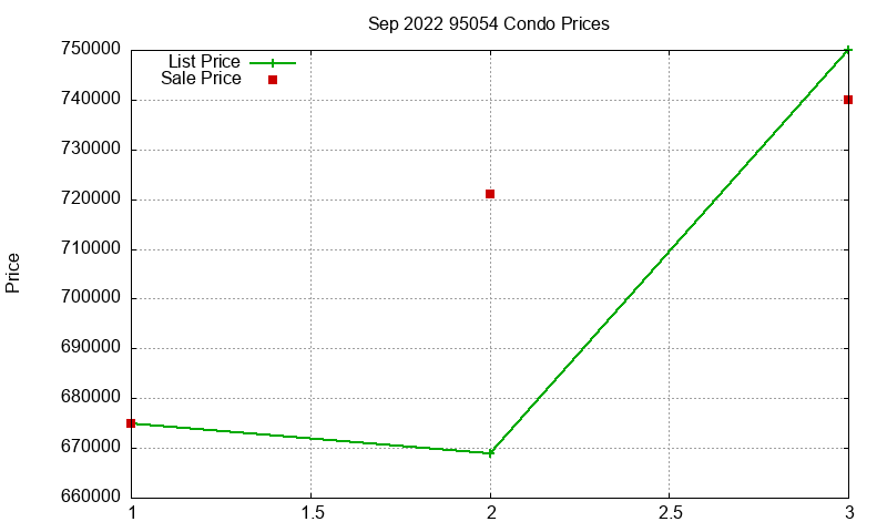 95054 Condos Just Sold 2022-09