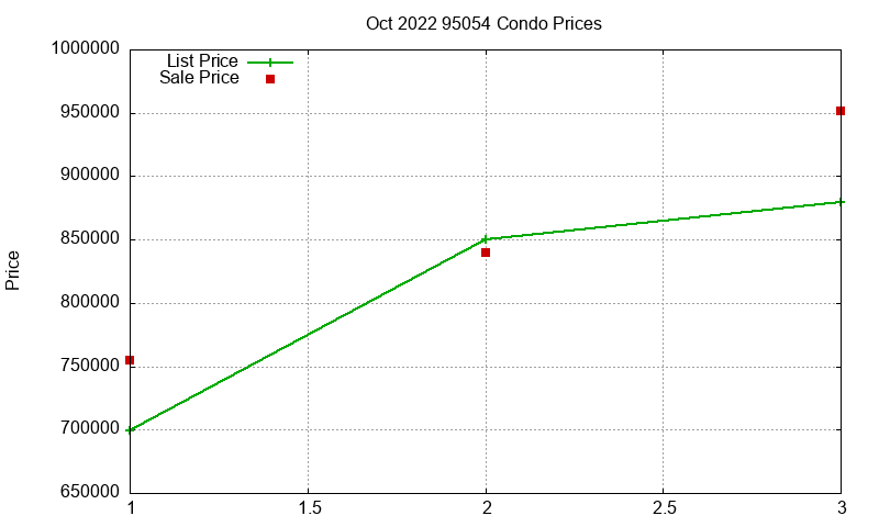 95054 Condos Just Sold 2022-10 95054 Condos Just Sold 2022-10