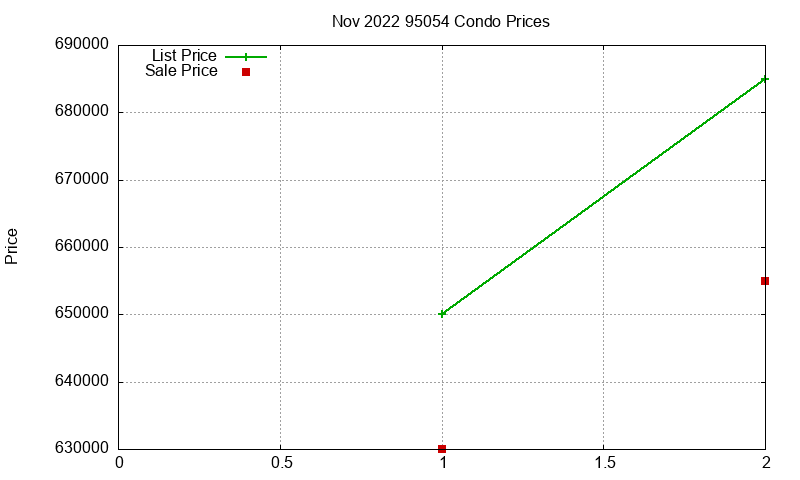 95054 Condos Just Sold 2022-11 95054 Condos Just Sold 2022-11