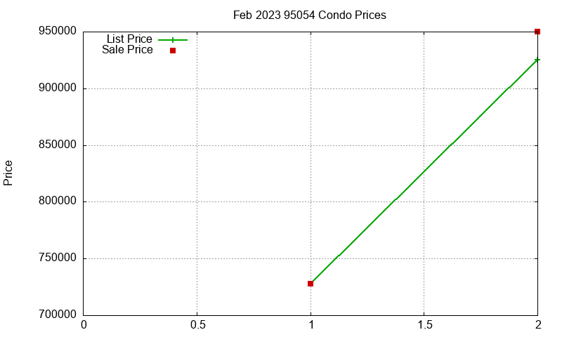 95054 Condos Just Sold 2023-02 95054 Condos Just Sold 2023-02