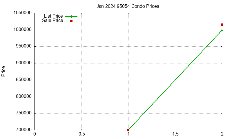 95054 Condos Just Sold 2024-01 95054 Condos Just Sold 2024-01