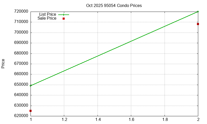 95054 Condos Just Sold 2025-10