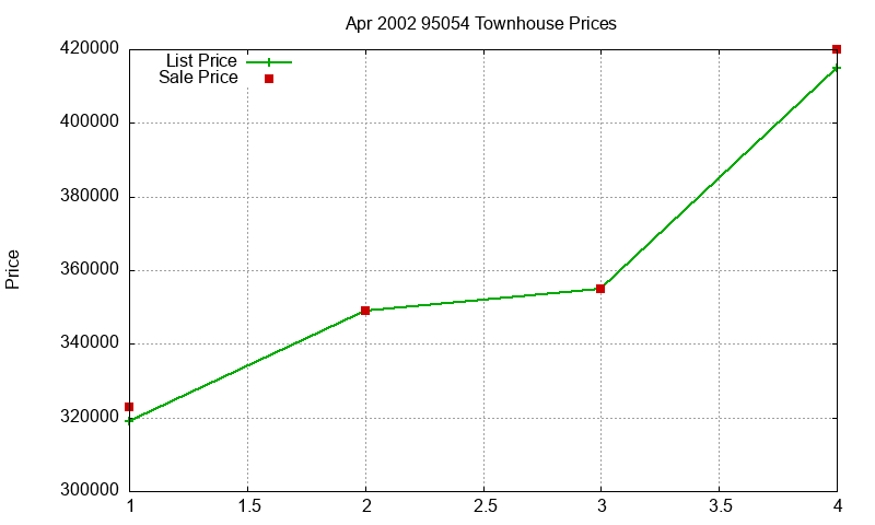 95054 Townhouses Just Sold 2002-04 95054 Townhouses Just Sold 2002-04
