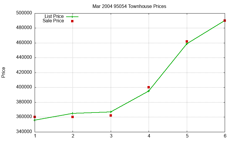 95054 Townhouses Just Sold 2004-03 95054 Townhouses Just Sold 2004-03