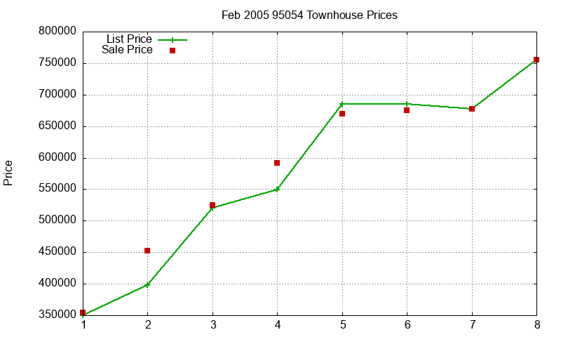 95054 Townhouses Just Sold 2005-02