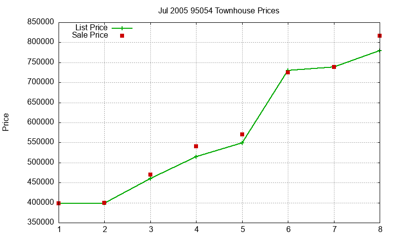 95054 Townhouses Just Sold 2005-07 95054 Townhouses Just Sold 2005-07
