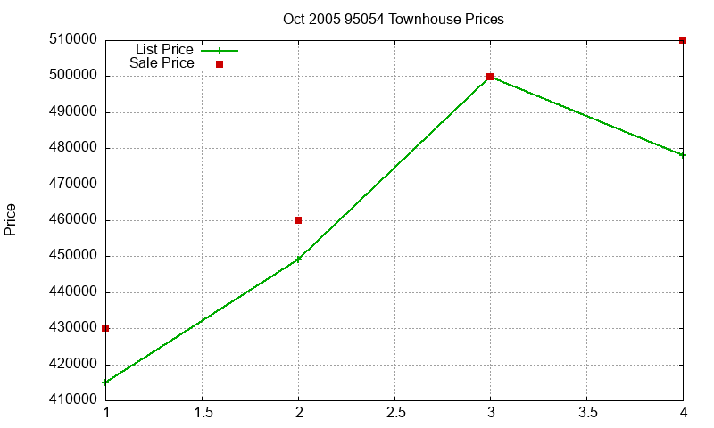 95054 Townhouses Just Sold 2005-10 95054 Townhouses Just Sold 2005-10
